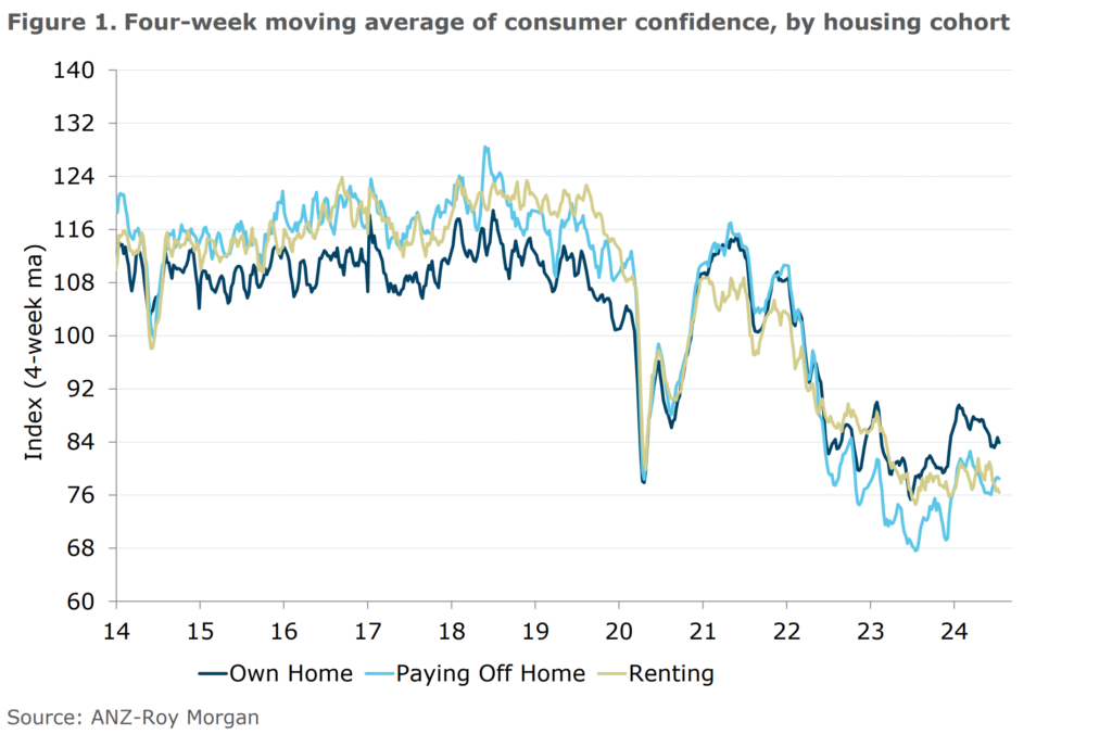 Australian Business Conditions and Confidence, April